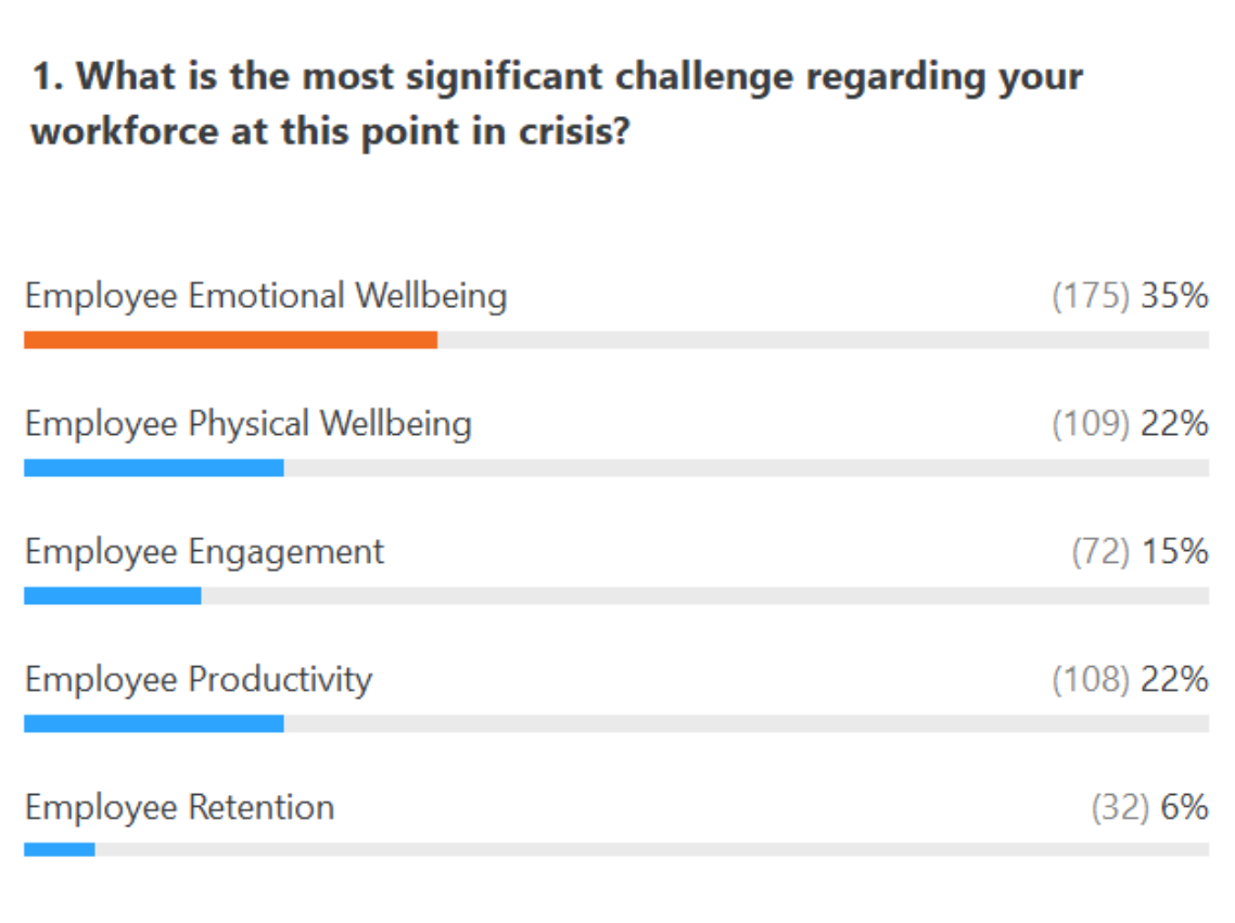 what is the most significant challenge regarding your workforce at this point in crisis